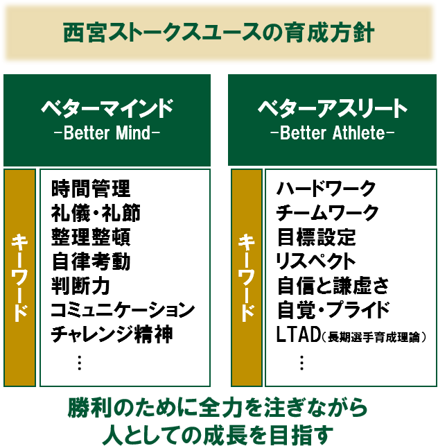 西宮ストークスユースの育成方針