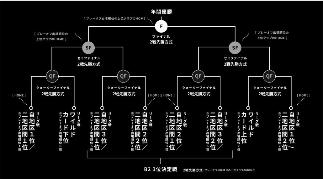 B2 Playoffs 21 22 出場決定 西宮ストークス